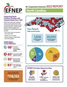 Cover photo for 2023 EFNEP Impact Report